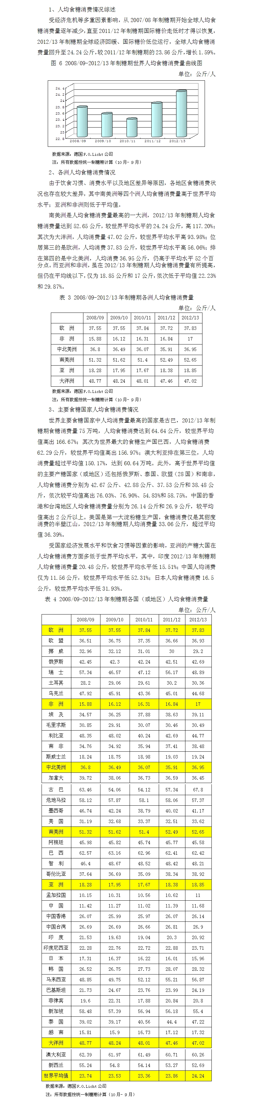 201213世界糖业回顾之人均消费篇.jpg