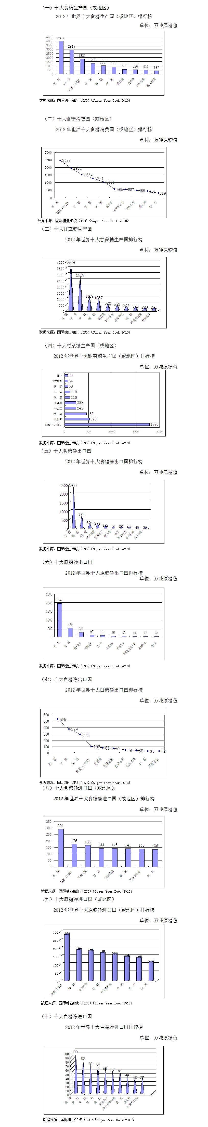 2012年世界食糖行业排行榜.jpg